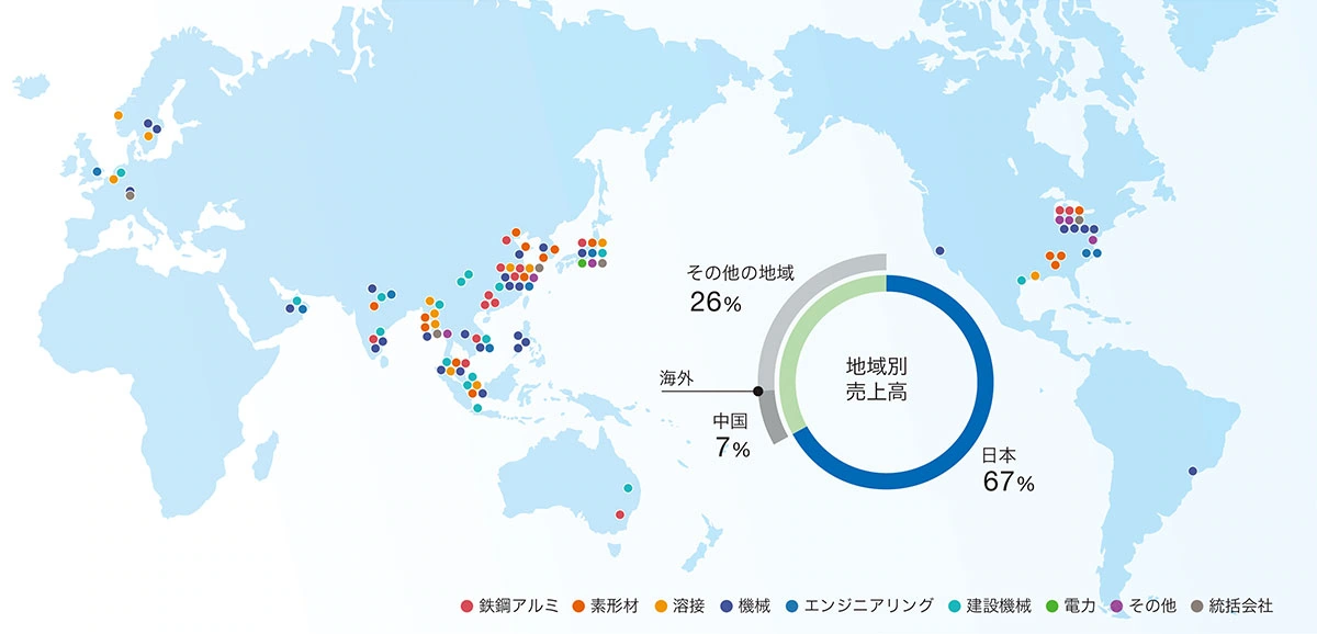 地域別売上高の図 日本:67% 中国:7% その他の地域:26%