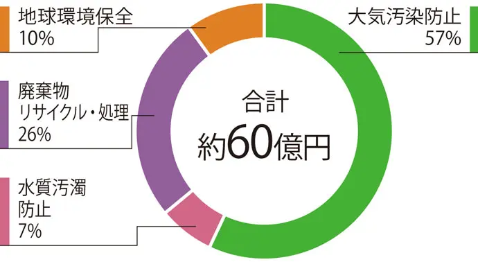 2017年度 投資額の内訳(神戸製鋼)グラフ