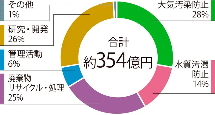 2017年度 費用額の内訳(神戸製鋼)グラフ
