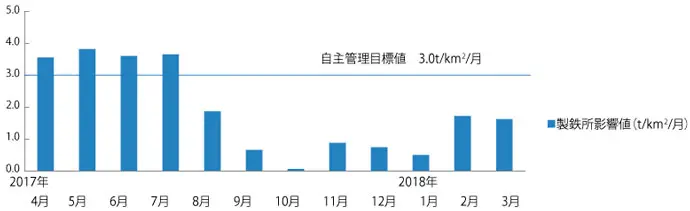 製鉄所環境影響値の推移