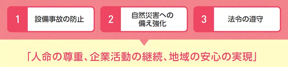 全社防災管理方針図