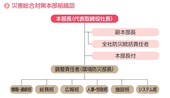 災害総合対策本部組織図