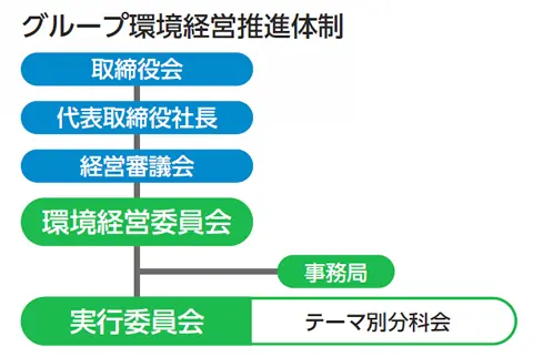 グループ環境経営推進体制