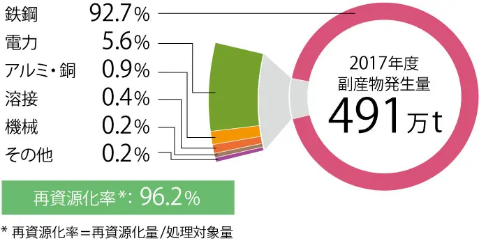 副産物発生量
