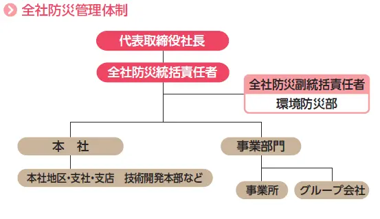 全社防災管理体制図