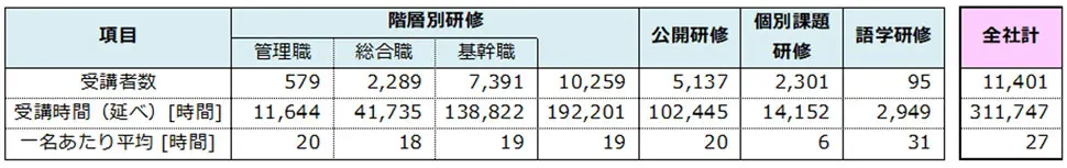 研修受講実績(2018年度)