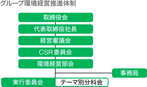 グループ環境経営推進体制