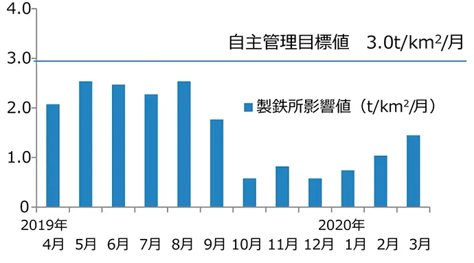 製鉄所影響値の推移（加古川神鋼ビル）