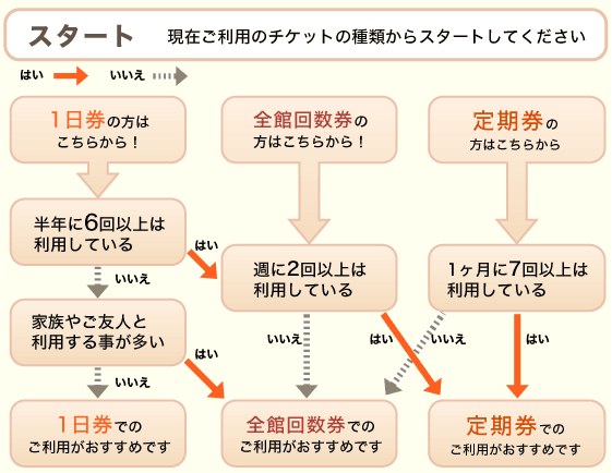 お得なチケットの選び方　チャート