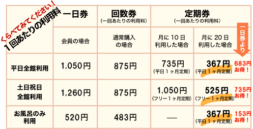 お得なチケットの選び方　チャート