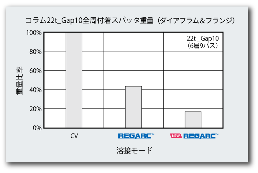 コラム22t_Gap全周付着スパッタ重量