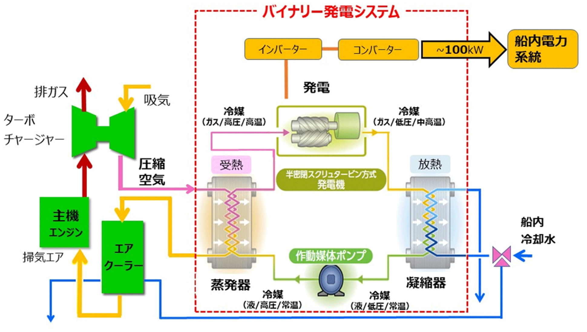 舶用バイナリー発電システム