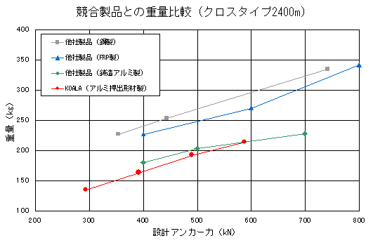 競合製品との重量比較