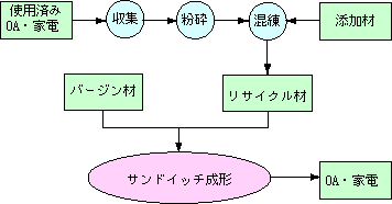 使用済みプラスチックのリサイクルフロー図