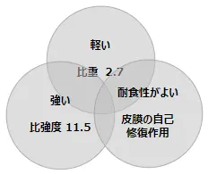 軽い：比重 2.7、耐食性がよい：皮膜の自己修復作用、強い：比強度 11.5