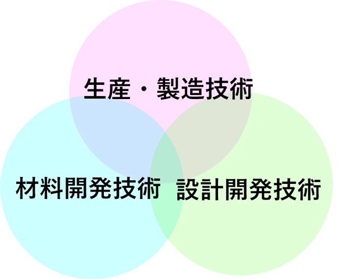 生産・製造技術、材料開発技術、設計開発技術の図