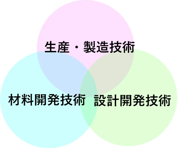 生産・製造技術、材料開発技術、設計開発技術の図
