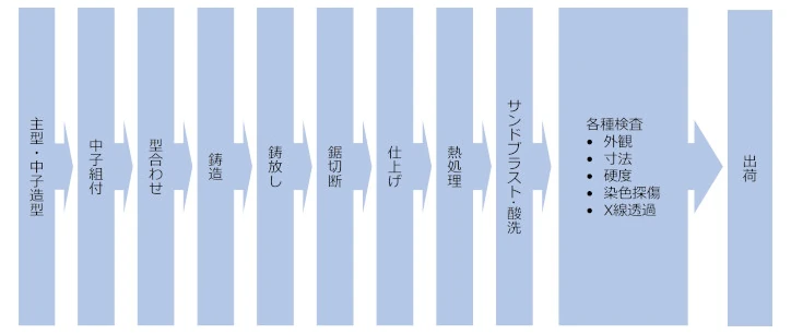 砂型鋳造工程の概要図