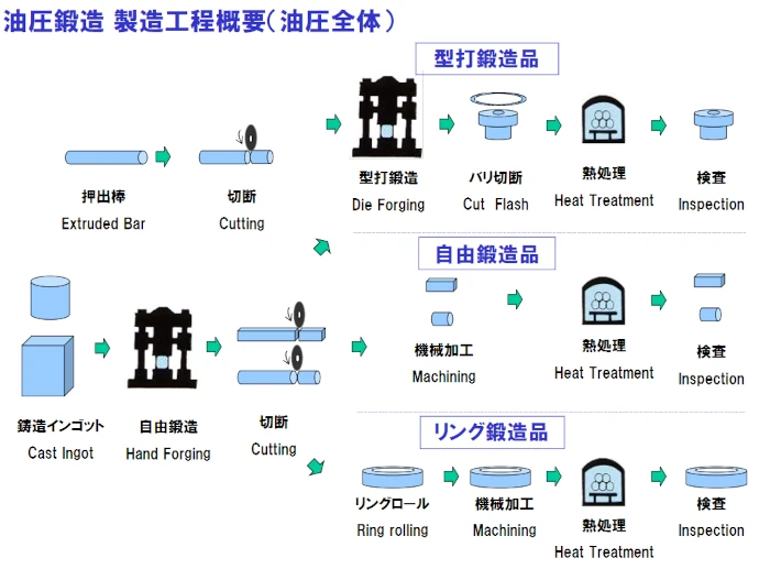 油圧鍛造工程の概要図