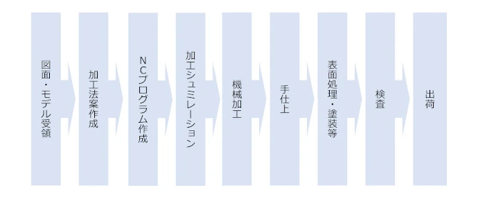 機械加工工程の概要図