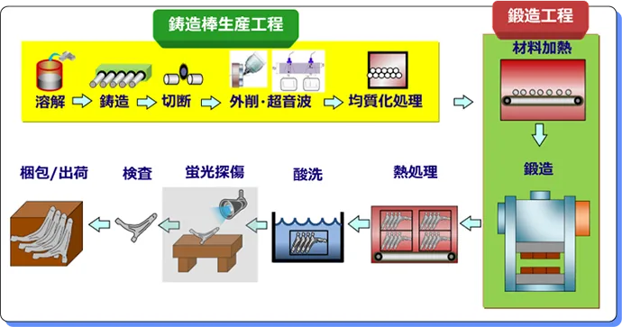 アルミニウム鍛造品の製造工程の概要図