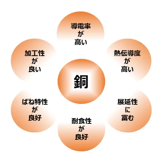 錆びない（海水中でも錆びない）、軽い（比重4.51）、強い（～1800MPa）
