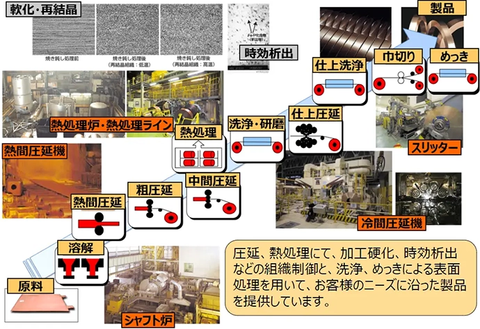 銅板条の製造工程の概要図