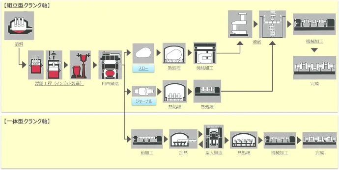 鍛造品（クランクシャフト）の製造工程の概要図