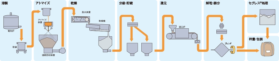 鉄粉の製造工程の概要図