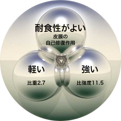 錆びない(海水中でも錆びない)、軽い(比重4.51)、強い(~1800MPa)