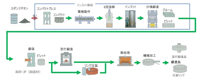 鍛造工程の概要図