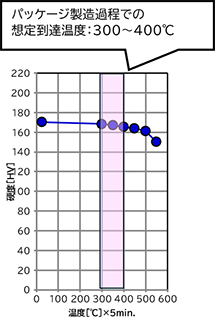 図 CAC18の耐熱性
