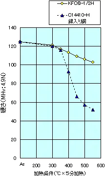 図 KFCの耐熱性