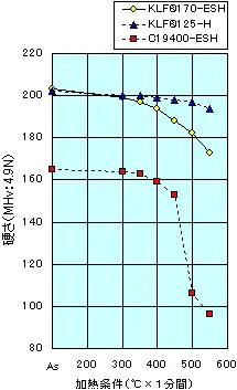 図 KLF170の耐熱性