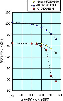 図 SuperKFC®の耐熱性