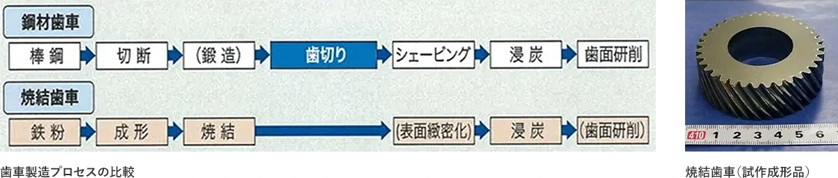 歯車製造プロセスの比較（左図）、焼結歯車（試作成形品）（右図）