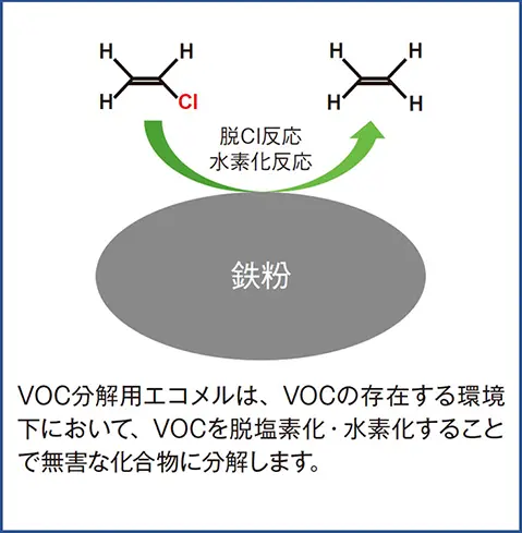 VOC分解用エコメルは、VOCの存在する環境下において、VOCを脱塩素化・水素化することで無害な化合物に分解します。