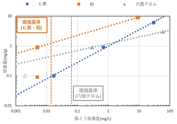吸着量と振とう後濃度のグラフ