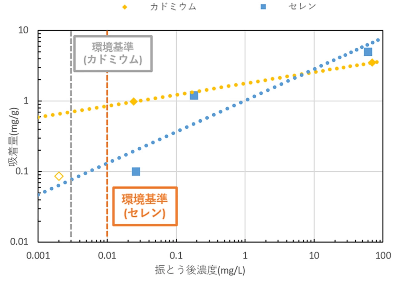 吸着量と振とう後濃度のグラフ