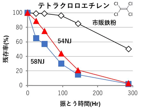テトラクロロエチレンの残存率と振とう時間のグラフ