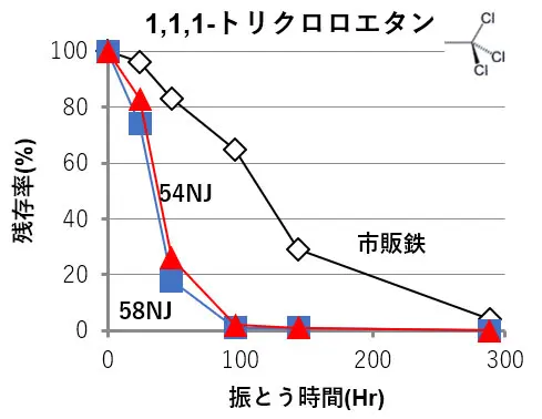 1,1,1-トリクロロエタンの残存率と振とう時間のグラフ