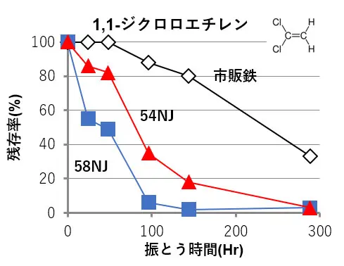 1,1-ジクロロエチレンの残存率と振とう時間のグラフ