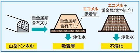 重金属吸着用