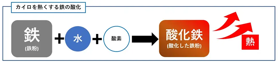 カイロを熱くする鉄の酸化の概要図