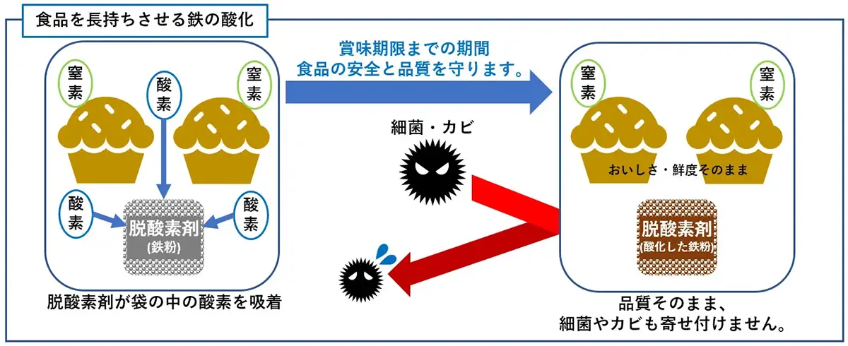 食品を長持ちさせる鉄の酸化(脱酸素剤が袋の中の酸素を吸着→賞味期限までの期間食品の安全と品質を守ります。→品質そのまま、細菌やカビも寄せ付けません。)