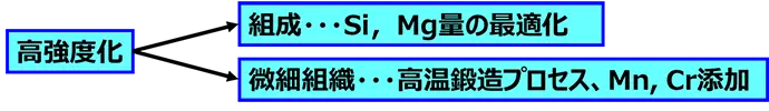 高強度化→組成:Si,Mg量の最適化・微細組織:高温鍛造プロセス、Mn,Cr添加