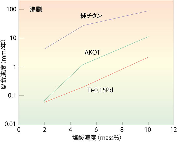 腐食速度と塩酸濃度のグラフ