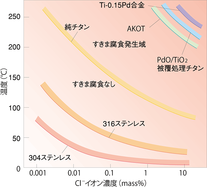 温度とCl-イオン濃度