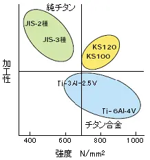 加工性と強度のグラフ