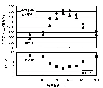 時効温度と引張強さ、伸びのグラフ